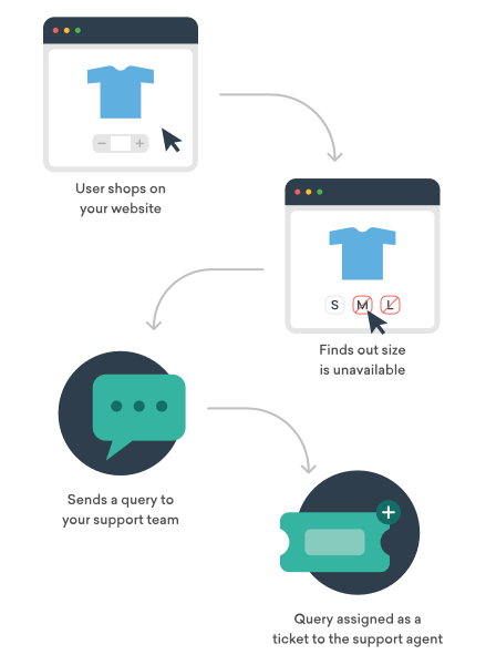 Ecommerce ticket flow