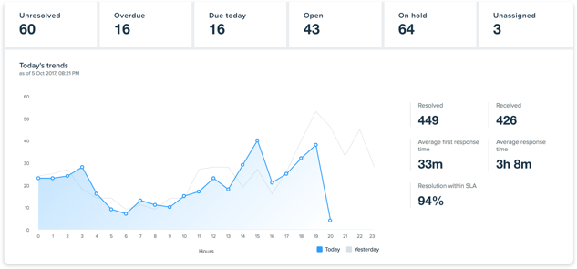 Track agent performance