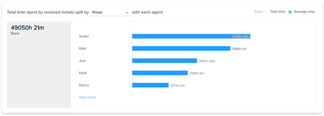 Track  indiviual and the overall team work load 