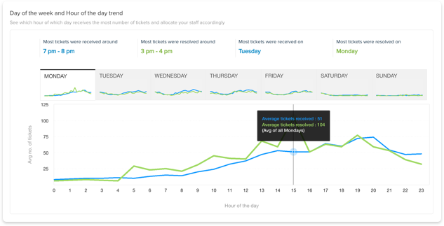 Gain insights from metrics to streamline your support 