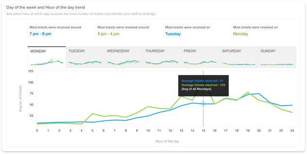 Analyse ticket lifecycle and identify bottlenecks 