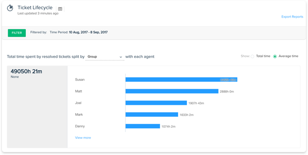 Ticket Lifecycle Report