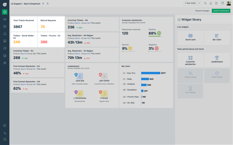 Dashboard metrics are updated live so you only need one glance to understand the state of your support