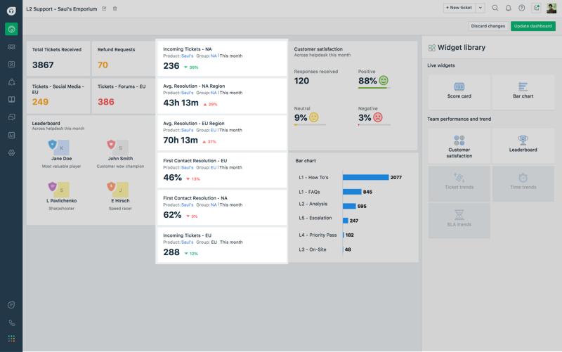 Track trends across tickets, time, SLA expectations and see how your team is performing.
