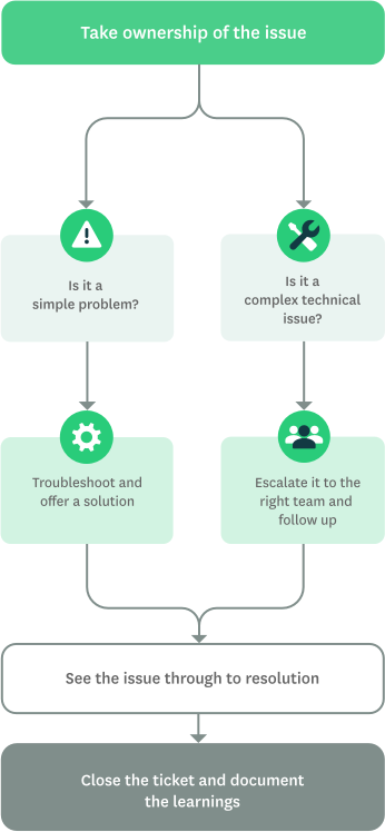 Duties of a customer service rep