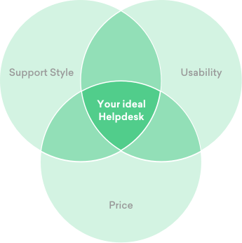 Choosing the right customer support software for your business